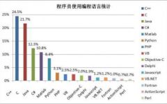 2018年编程语言趋势将如何发展