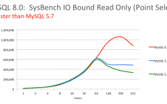 MySQL 8.0 正式版 8.0.11 发布：比 MySQL 5.7 快 2 倍